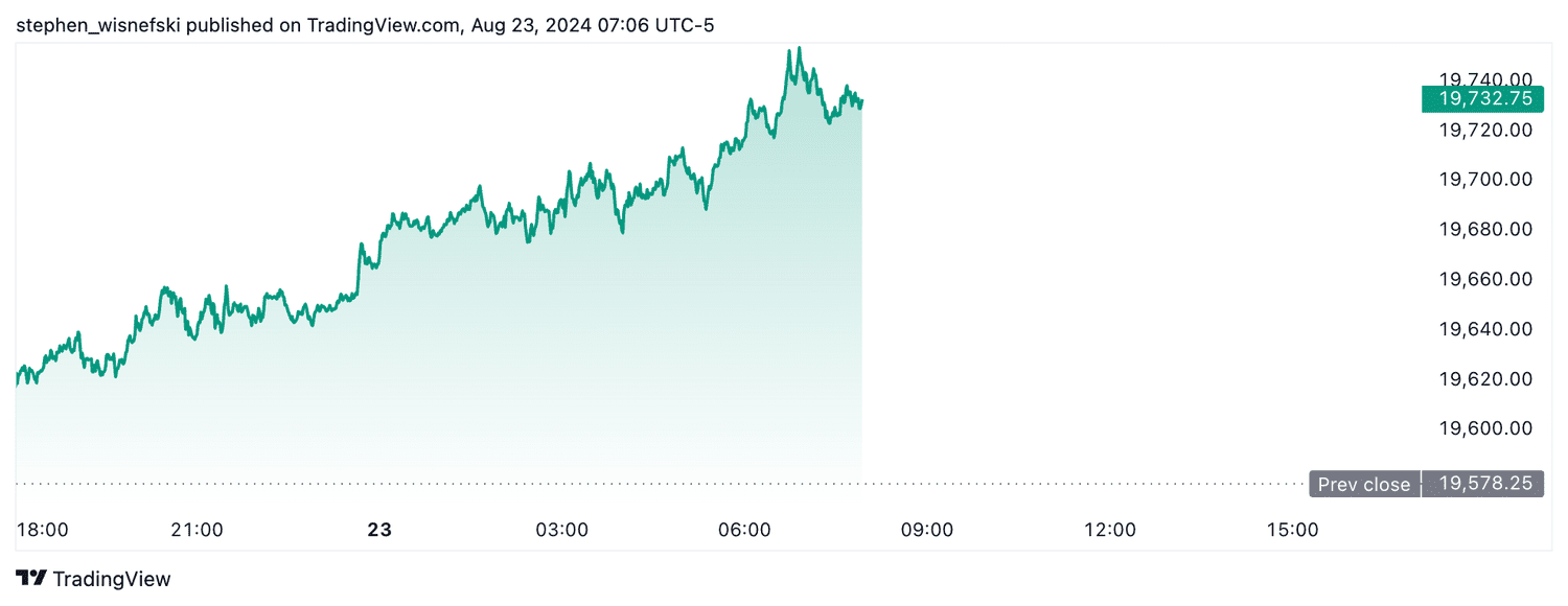 Nasdaq 100 futures - August 23, 2024