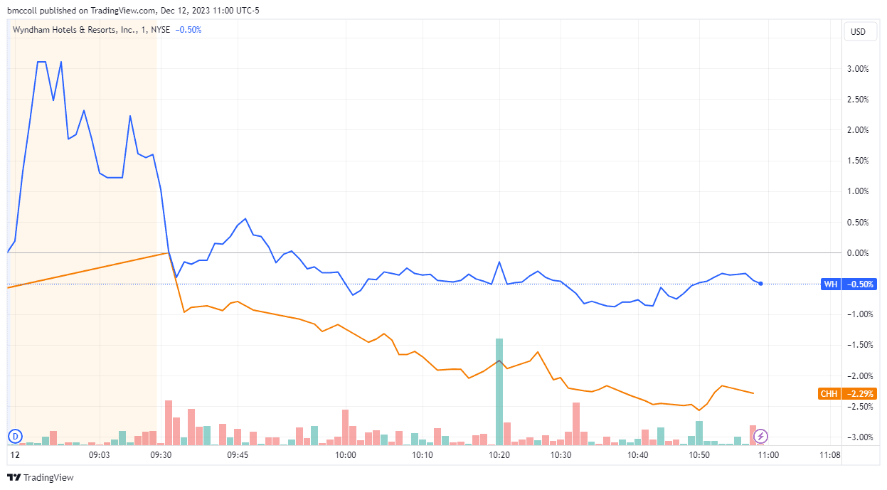 Wyndham Hotels & Resorts, Choice Hotels International stock performance Tuesday