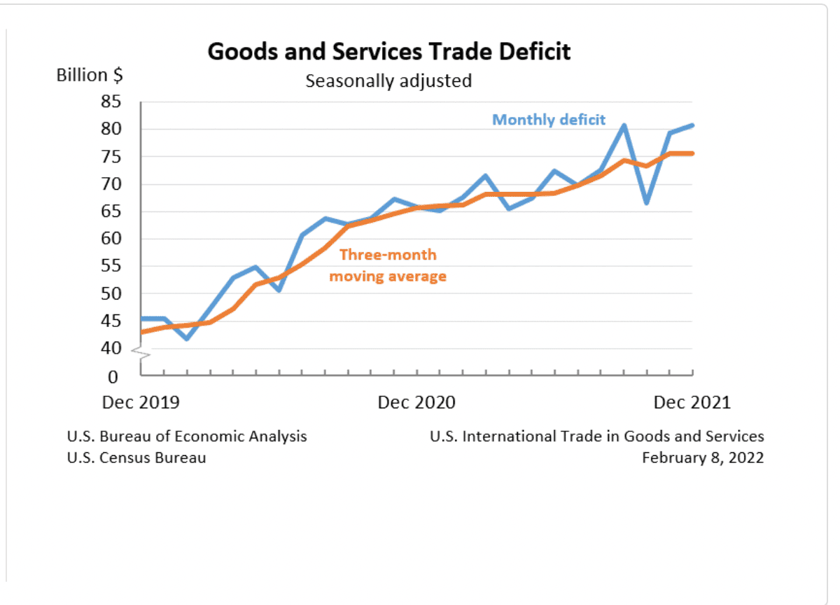 Trade deficit, Jan. 2022