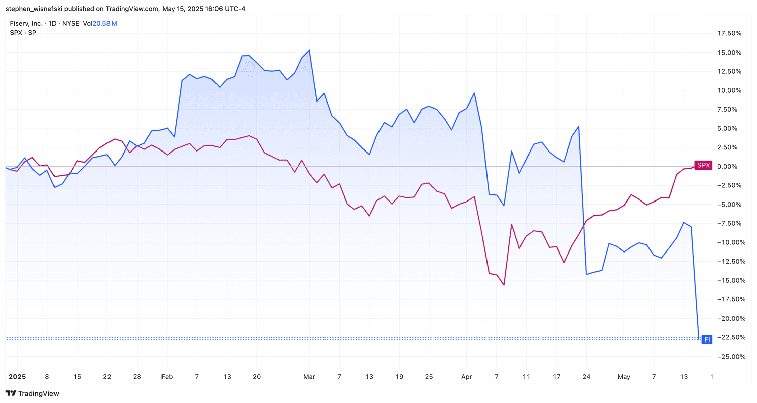 Fiserve stock vs S&P 500 YTD chart