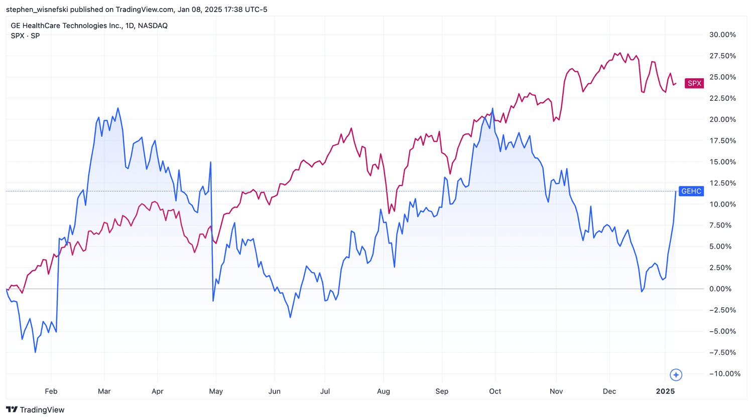 GEHC vs S&P 500 over the past year