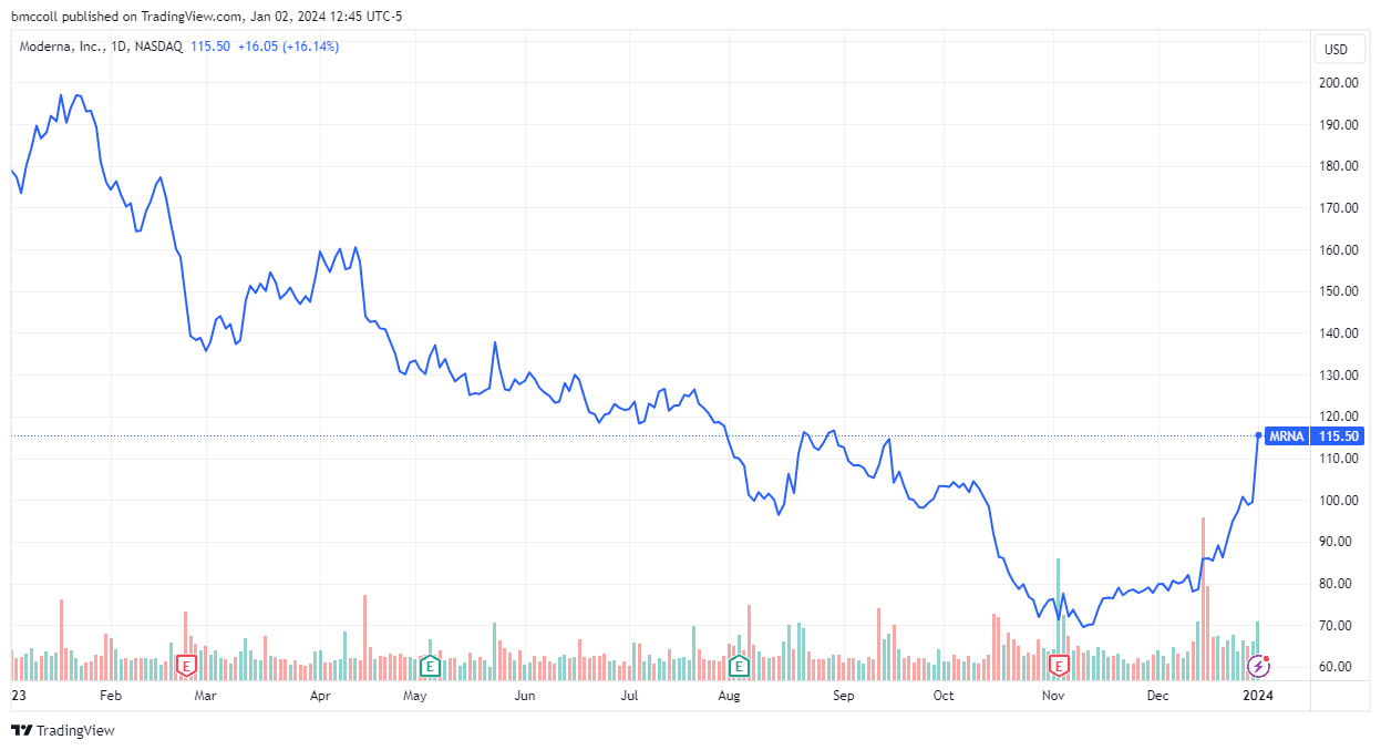 MRNA 2023 share-price performance