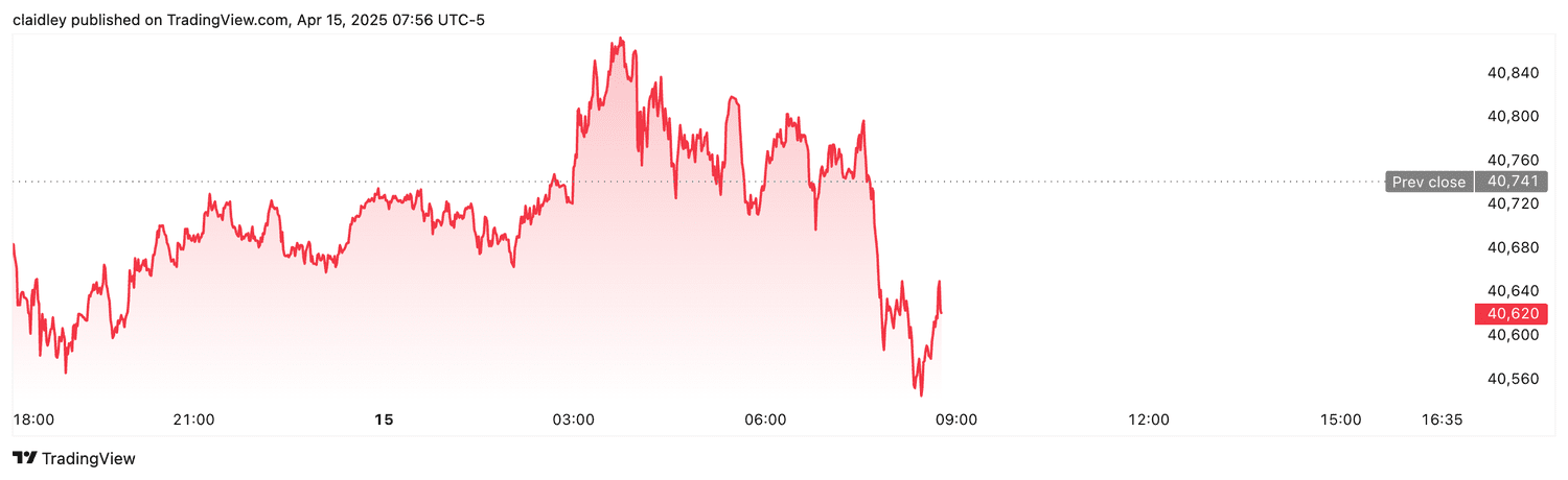 Dow futures (April 15, 2025)