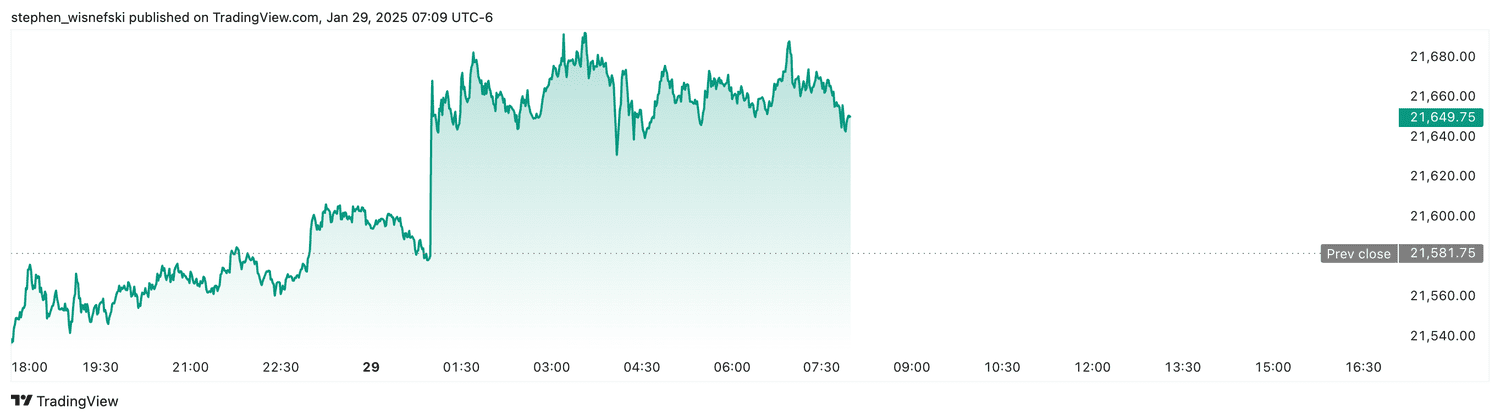 Nasdaq 100 futures - Jan. 29, 2025