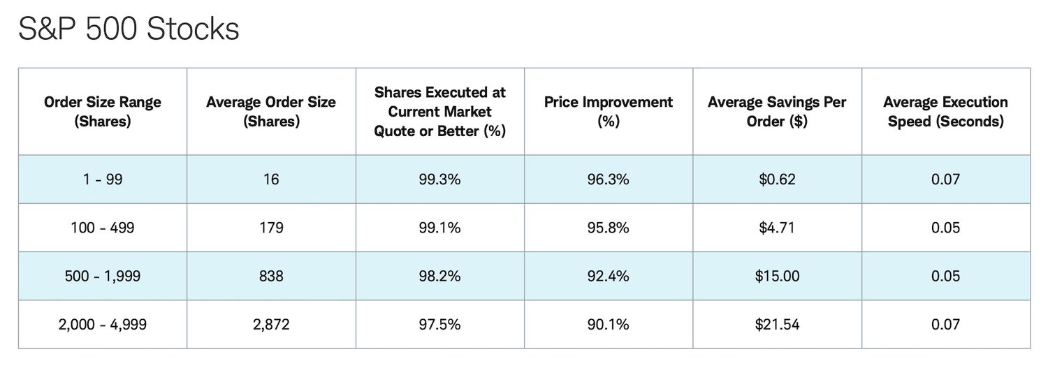 Schwab Retail Execution Quality Statistics (Q2 2021)