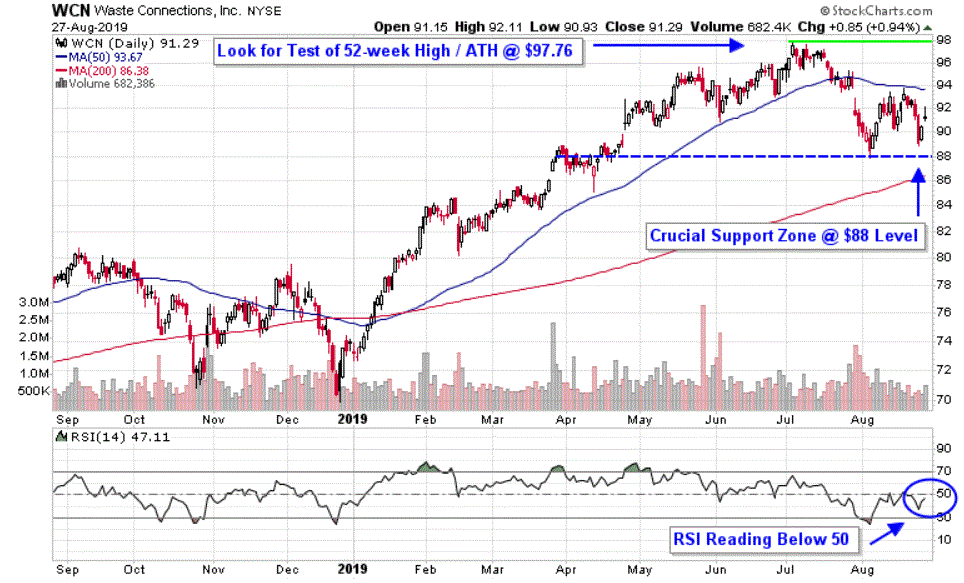 Chart depicting the share price of Waste Connections, Inc. (WCN)