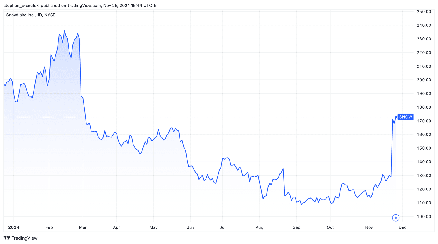 Snowflake stock price chart YTD