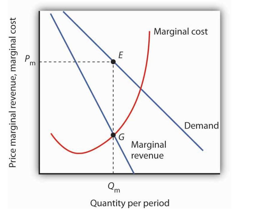 Marginal Revenue Curve