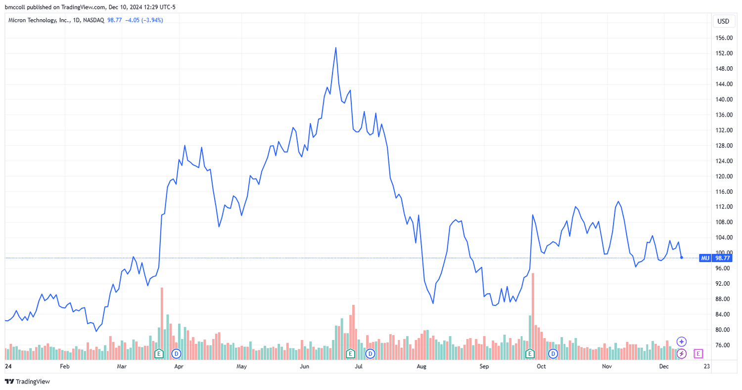 Micron Technology year-to-date stock-price performance