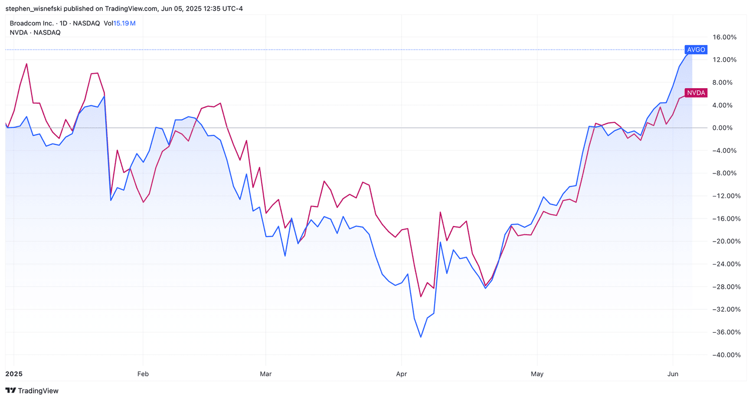 Broadcom vs Nvidia stock chart YTD