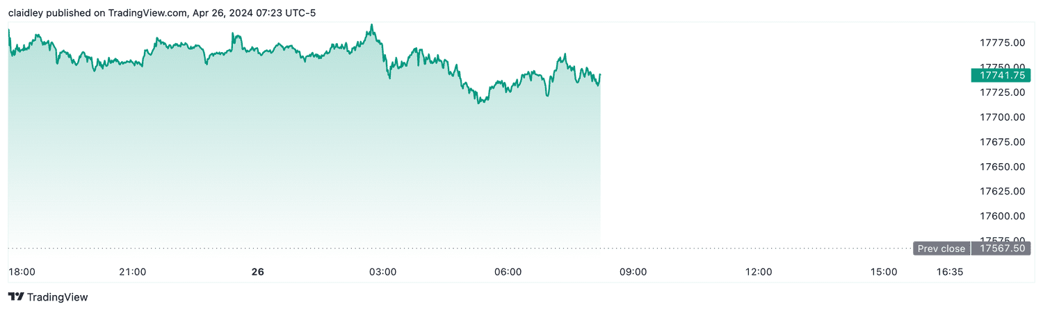 Nasdaq 100 futures (April 26, 2024)