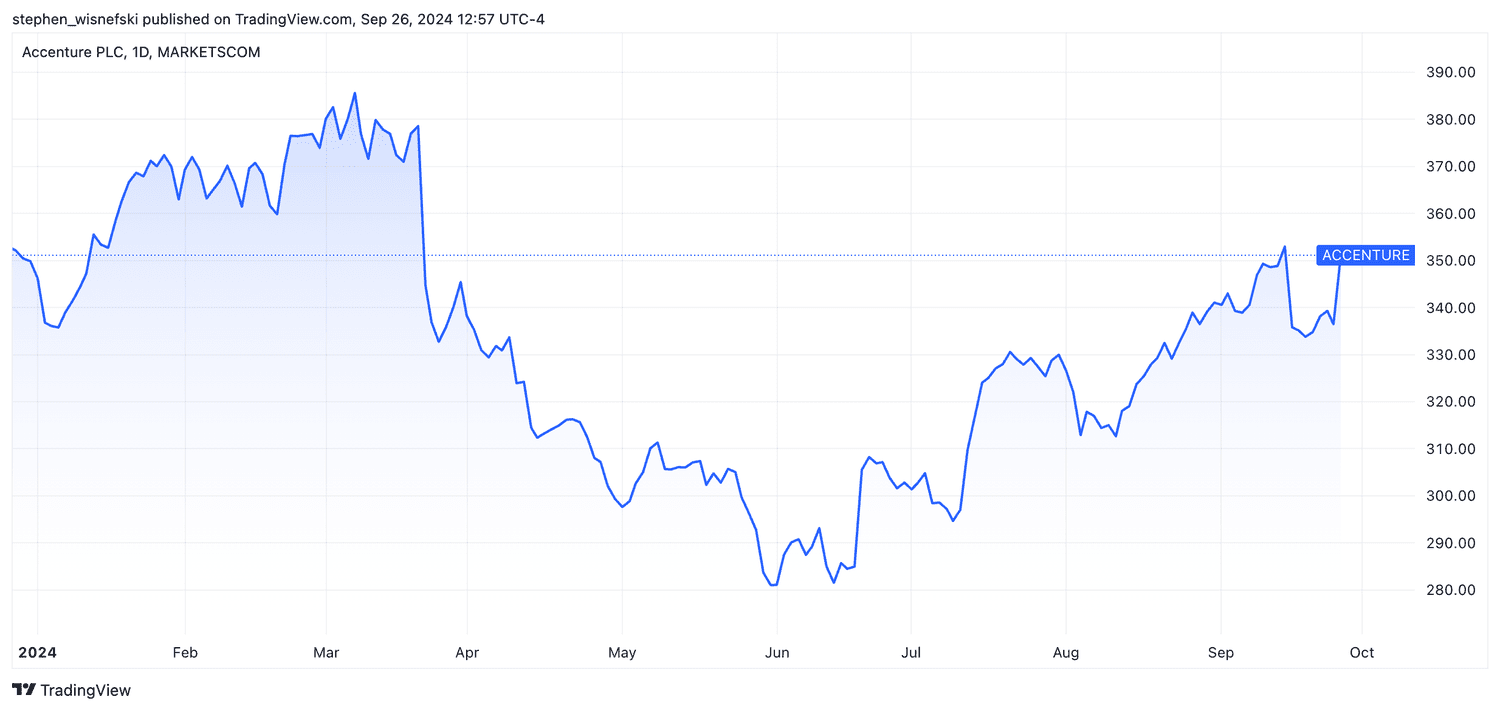 Accenture stock YTD