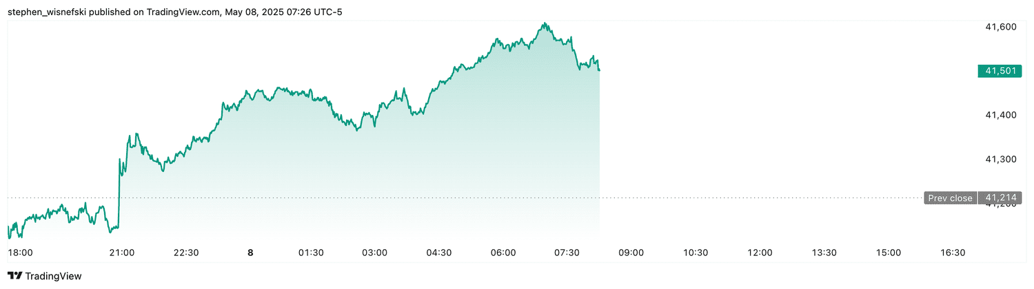 DJIA futures - May 8, 2025