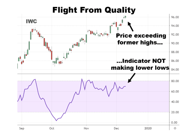 Chart showing performance of micro-cap stocks and the indicator