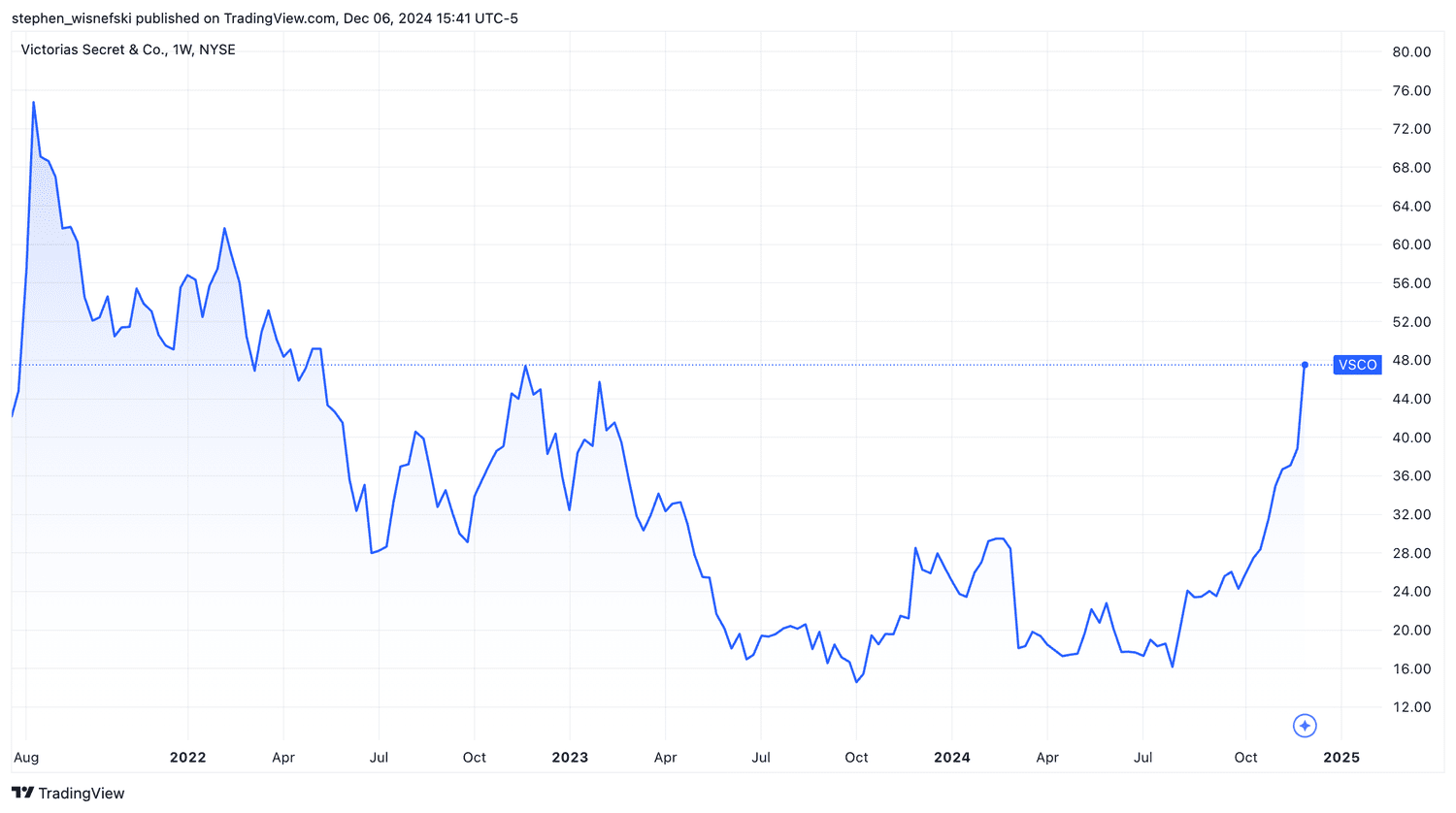 victoria's secret stock price chart 
