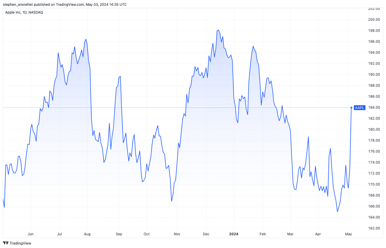 AAPL Stock Price Chart over next 12 months
