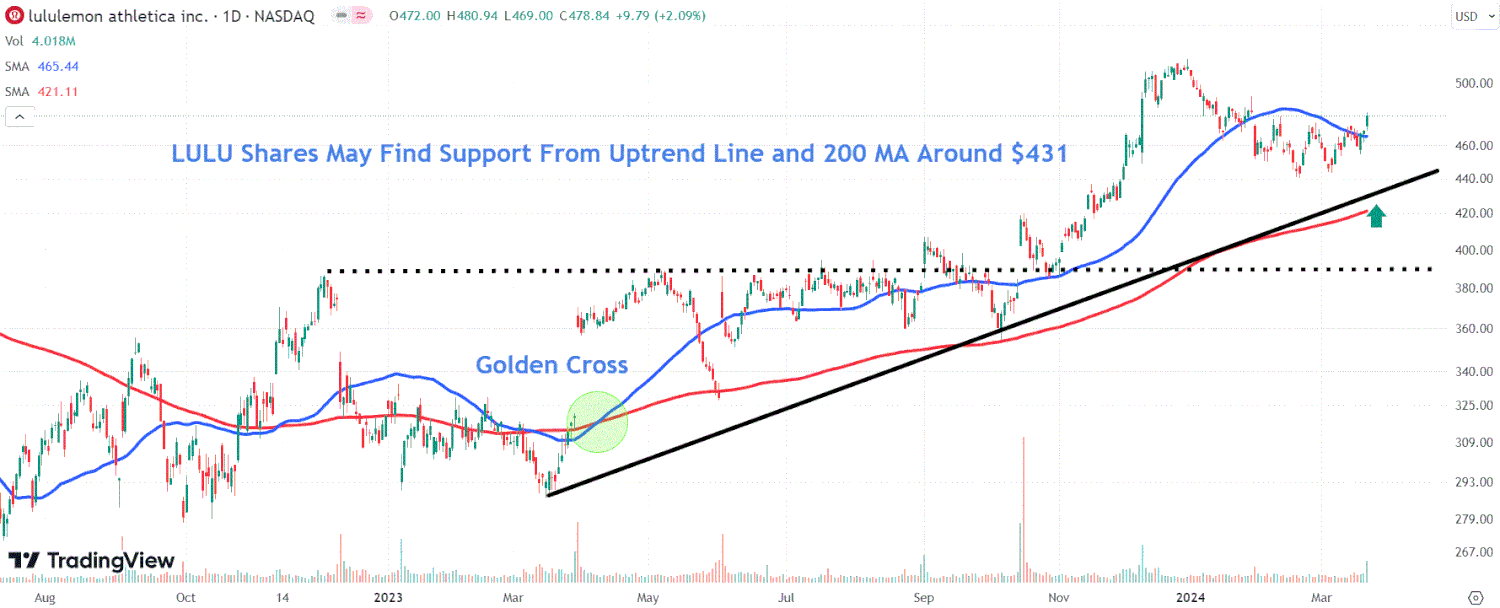 This image depicts the LULU chart.