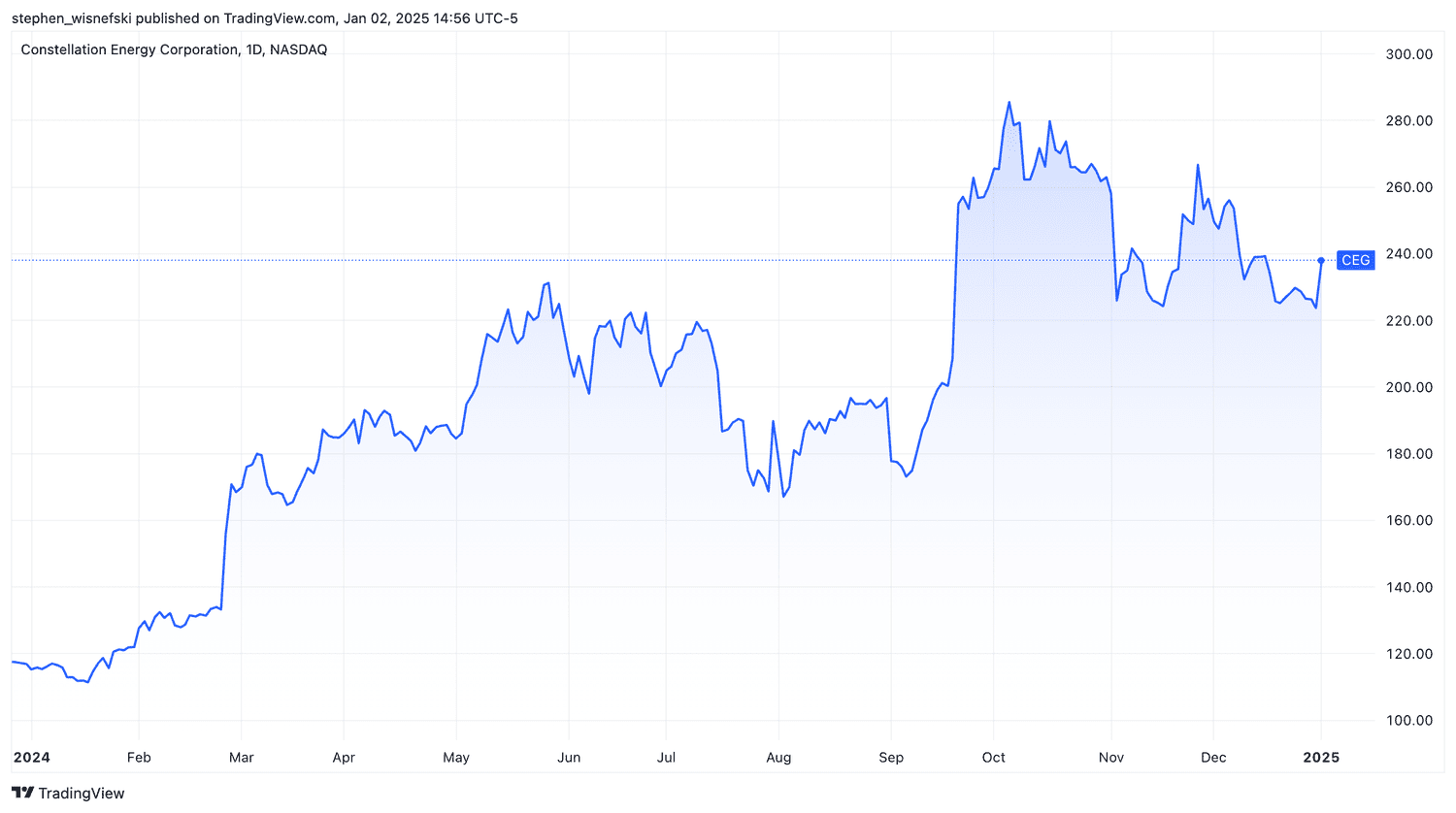 Constellation stock price chart since start of 2024