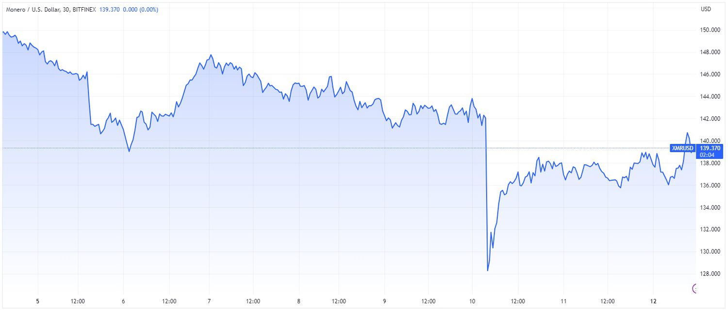 Price chart for XMR cryptocurrency over 7-day period ending June 12, 2023.