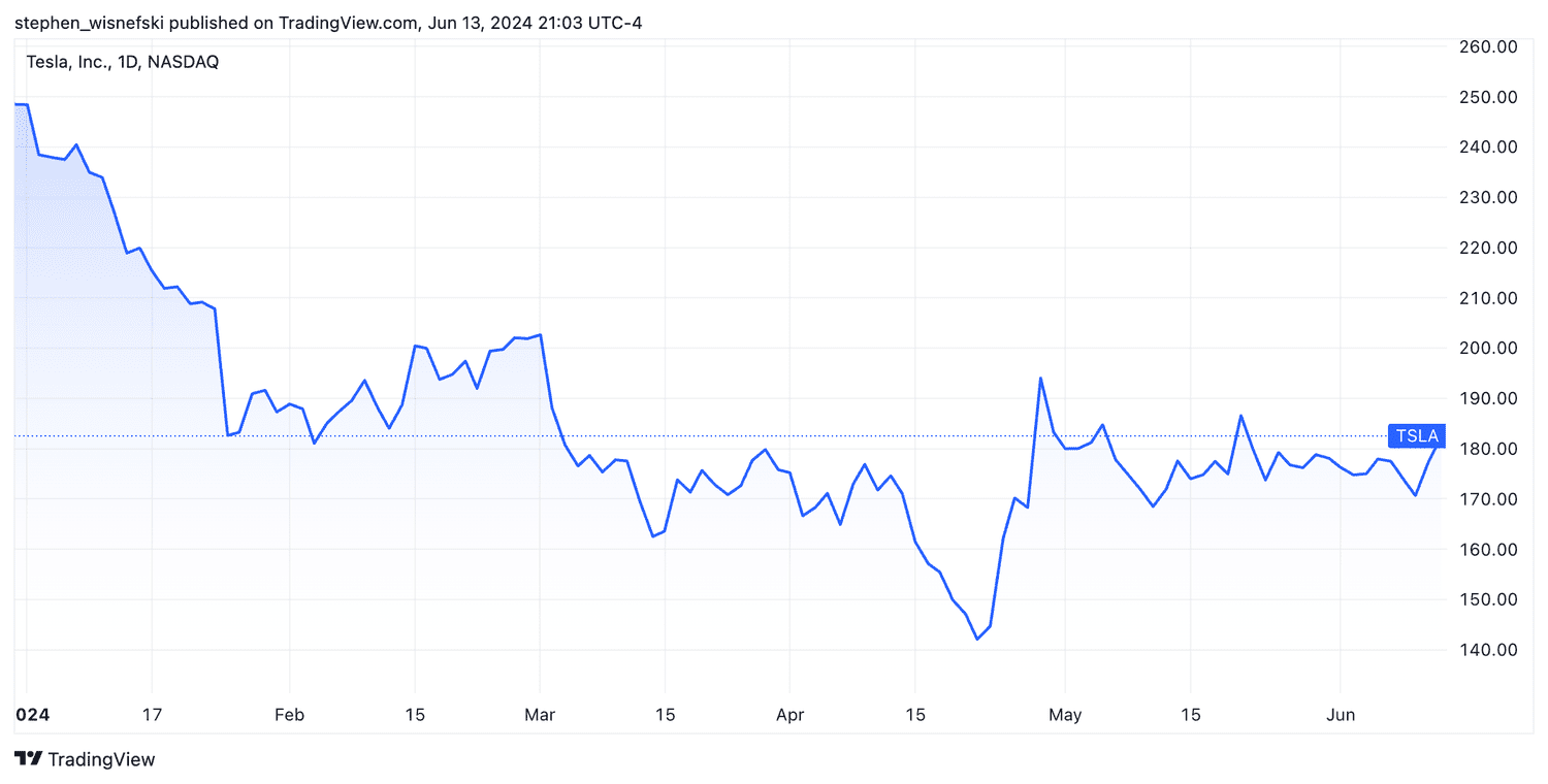 Tesla year-to-date stock price chart 