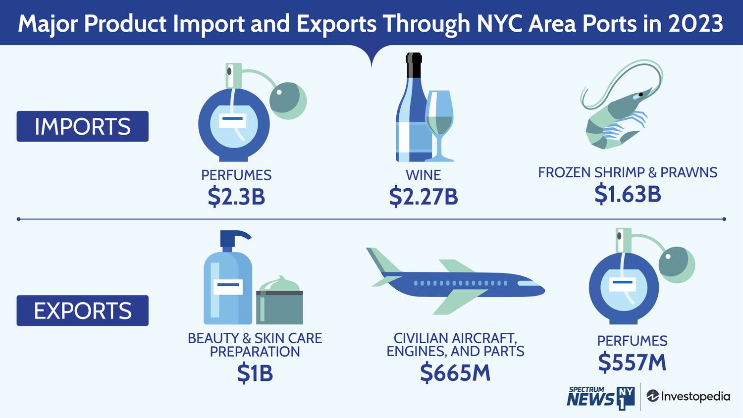 Major Product Import and Exports Through NYC Area Ports in 2023