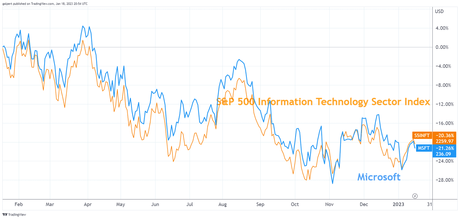 1-year trailing total return graph of the S&P 500 Information Technology Sector Index and Microsoft