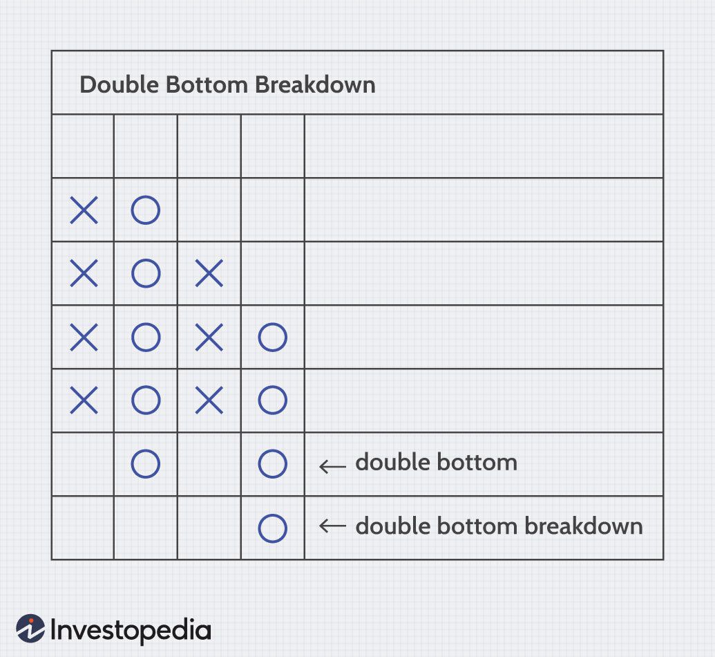 Point and Figure chart showing a double bottom breakdown pattern