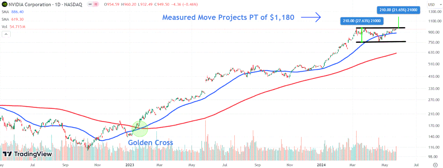 This image depicts the NVDA chart.