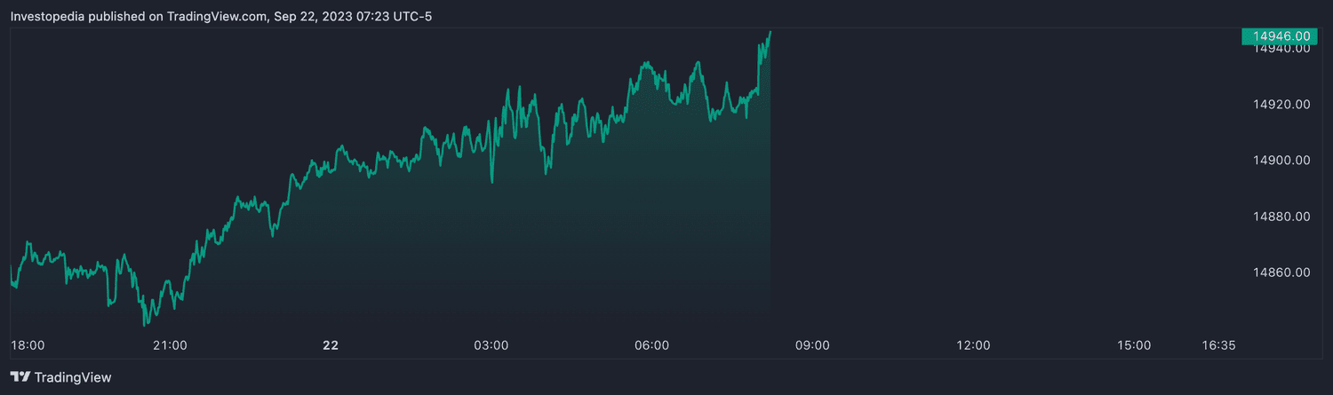 Nasdaq 100 futures (Sept. 22, 2023)