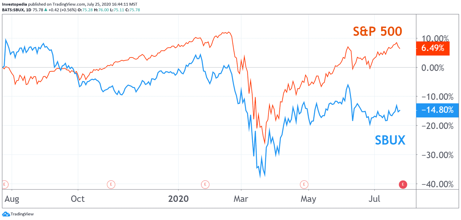 One Year Total Return for S&P 500 and Starbucks