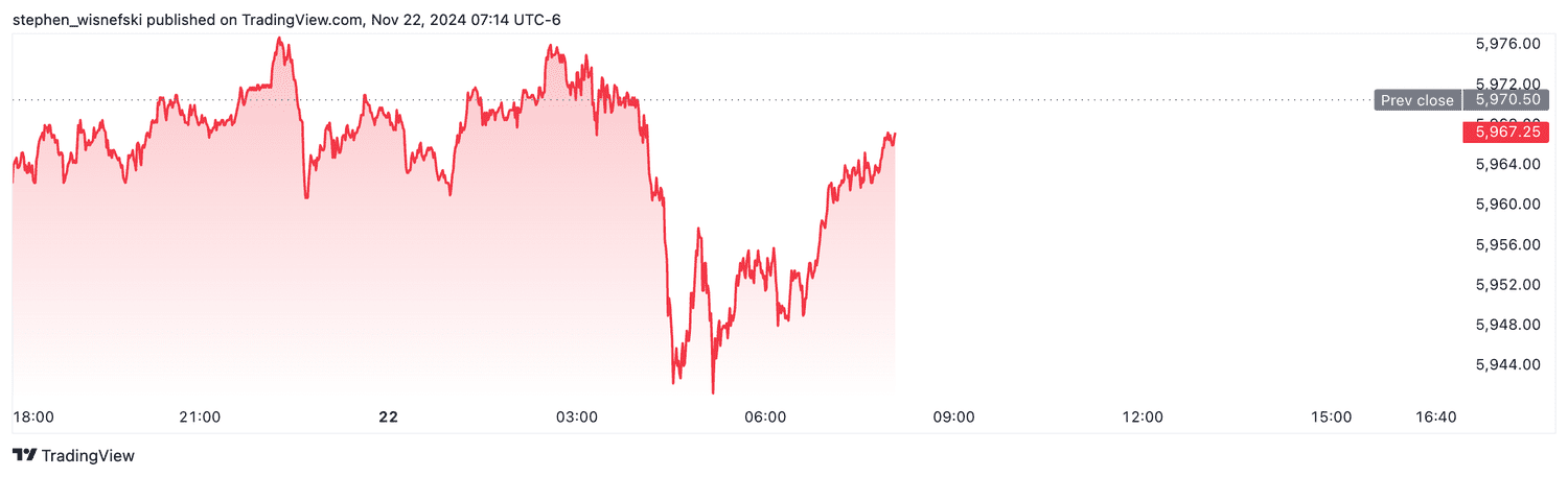 S&P 500 futures - Nov. 22, 2024
