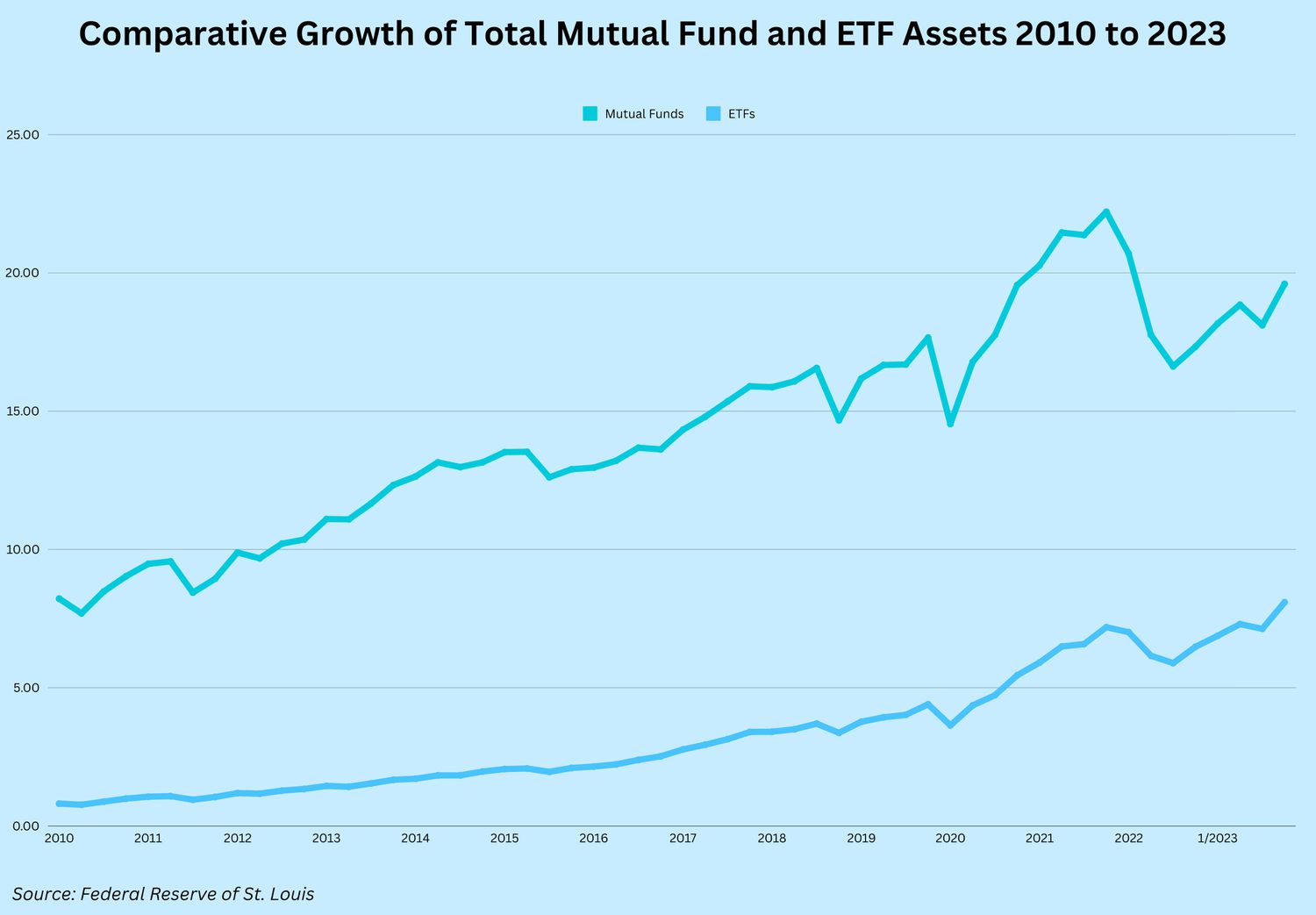Comparative Growth of Mutual Fund and ETF assets since 2020