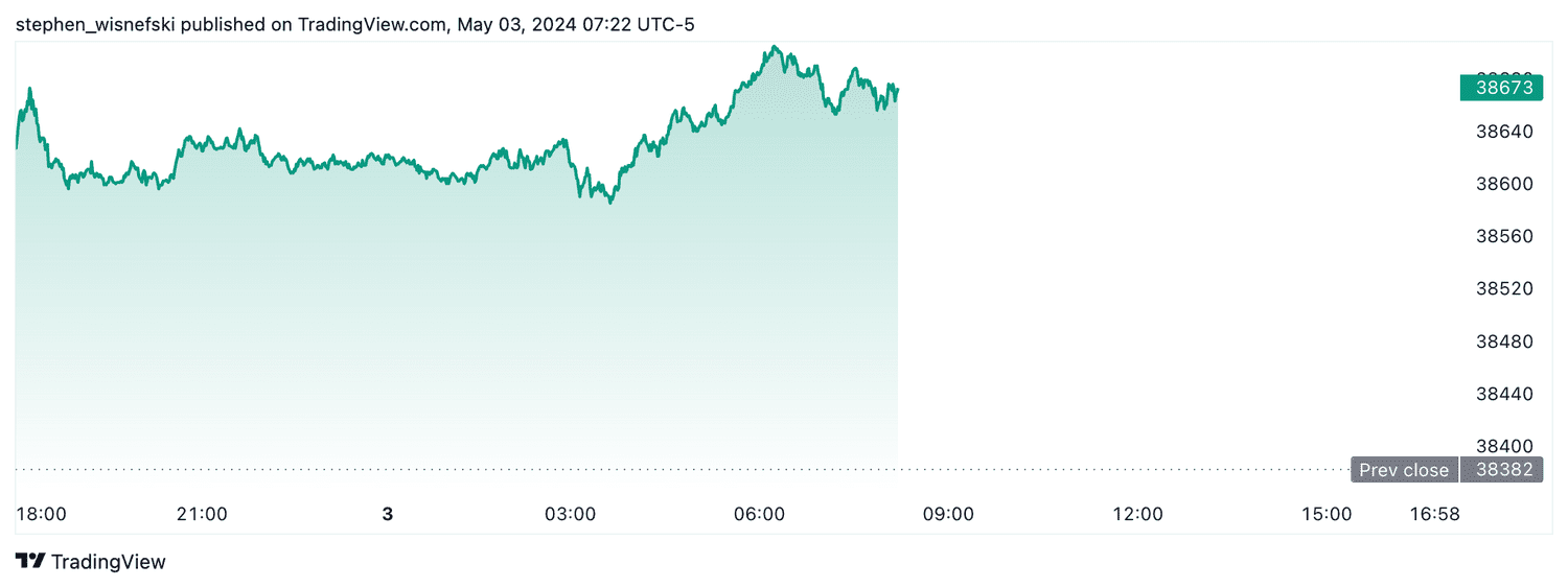 Dow Futures
