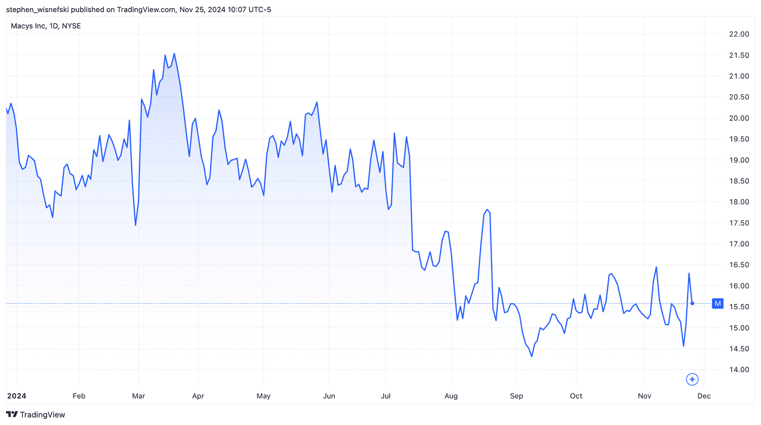 Macy's YTD stock price chart