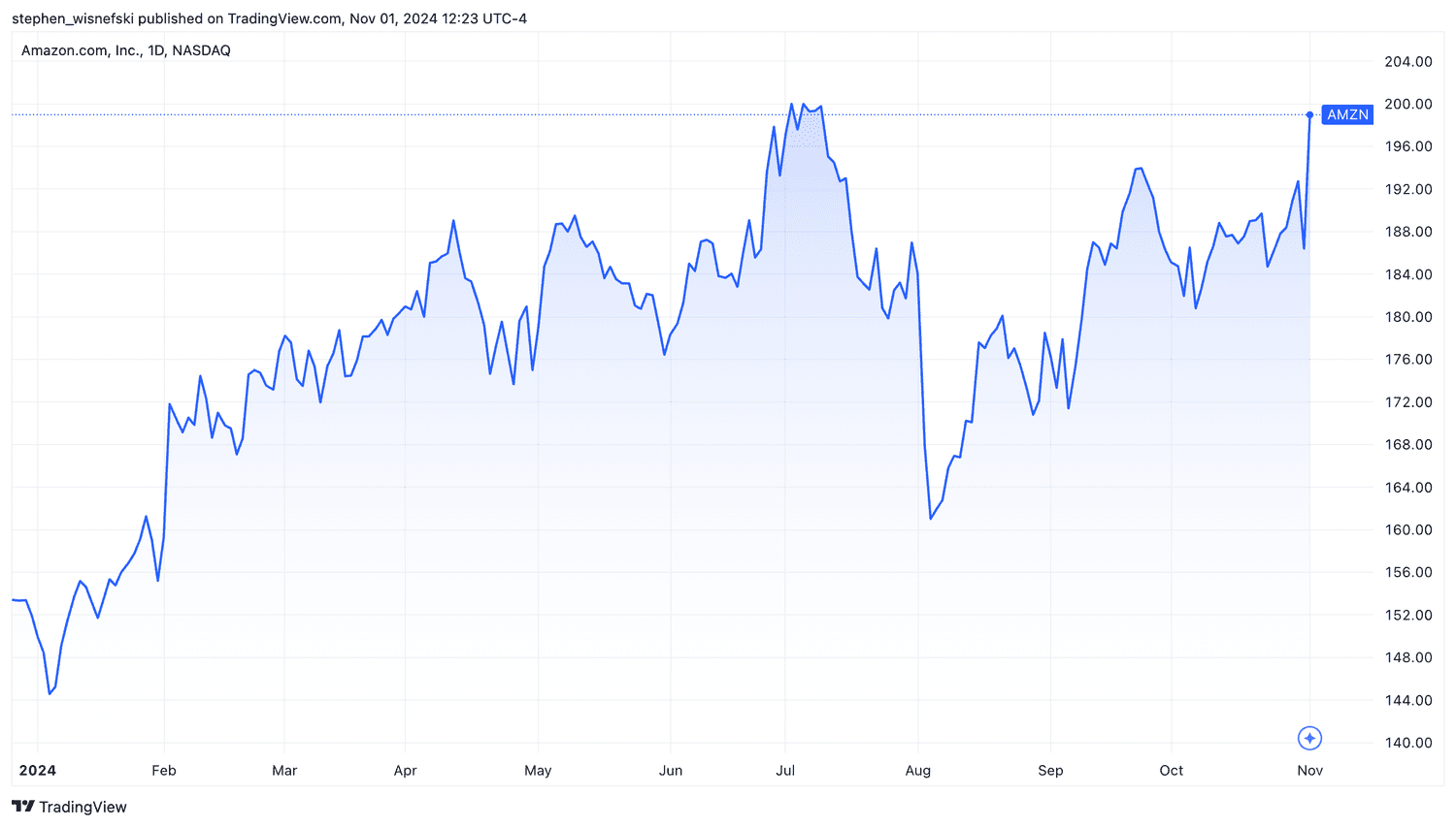 Amazon stock price chart YTD