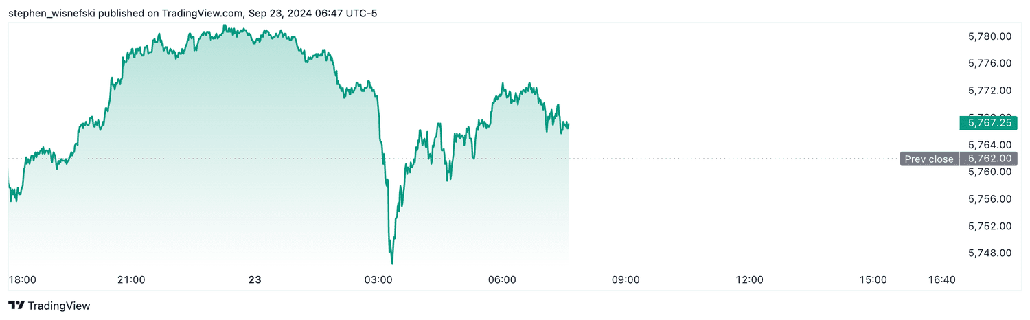 S&P 500 futures - Sept. 23, 2024