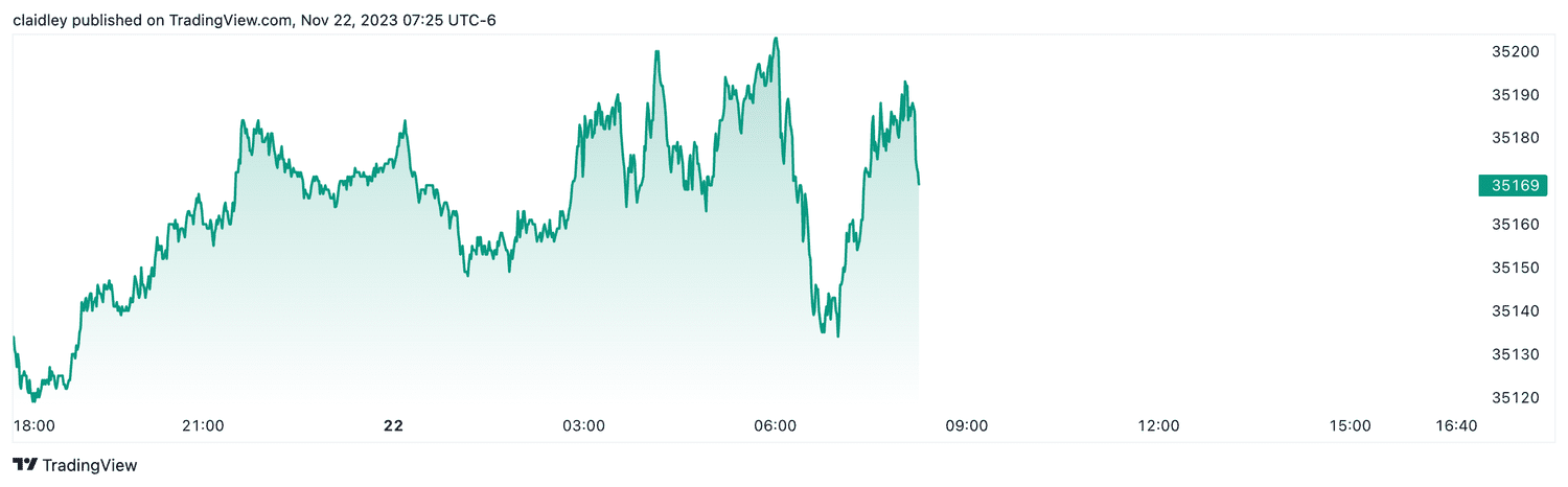 Dow futures (Nov. 22, 2023)