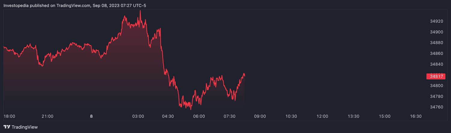 Dow futures (Sept. 8, 2023)