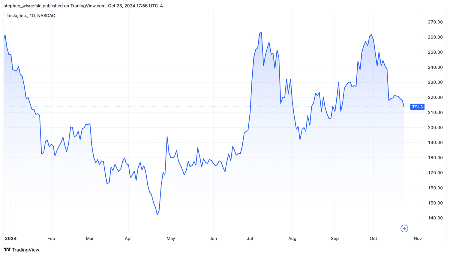 Tesla stock price chart YTD