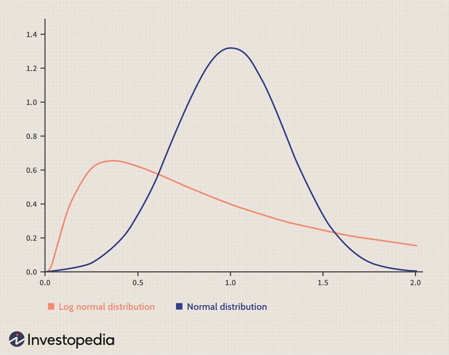 Normal vs. Skewed