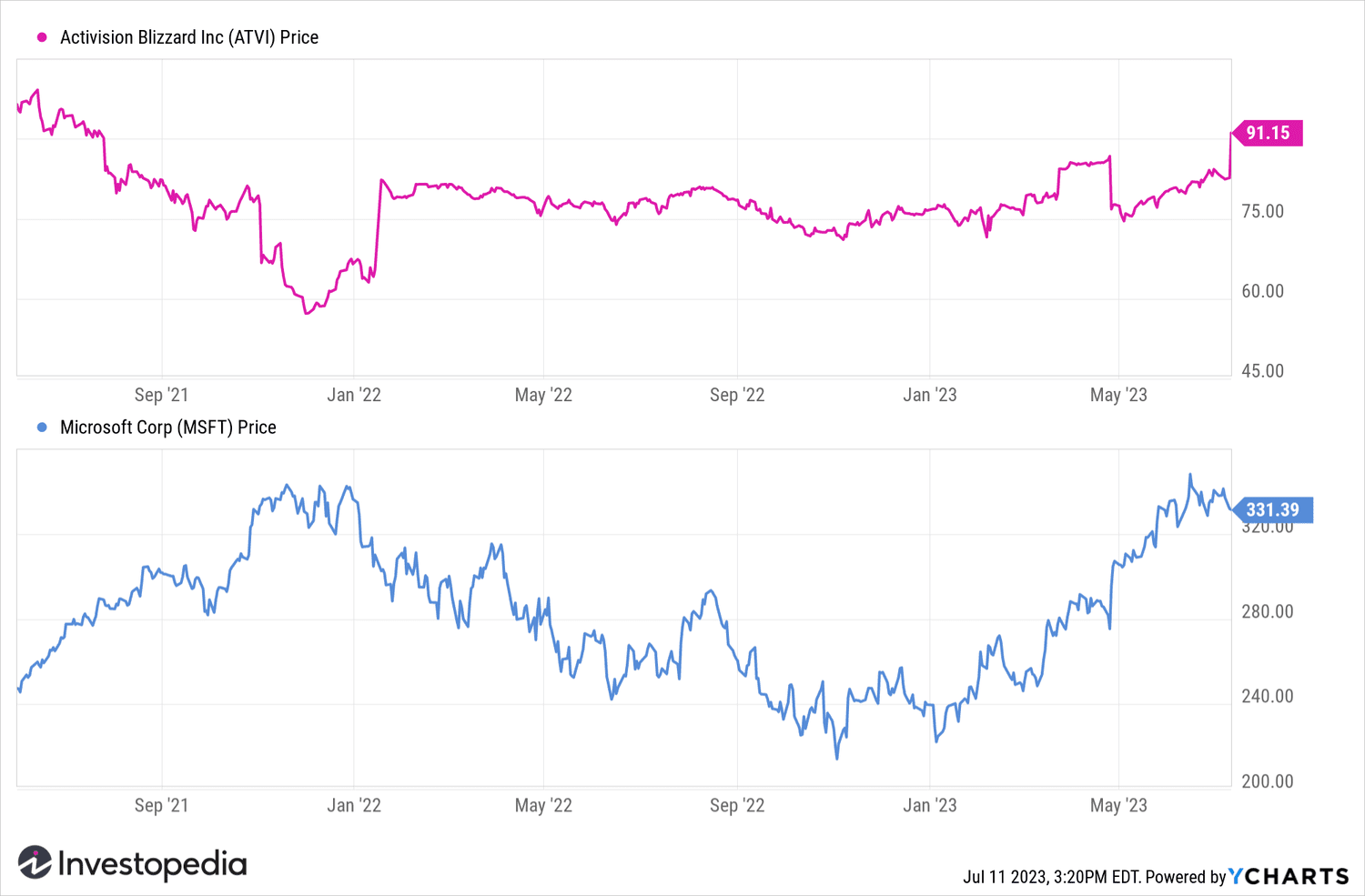 ATVI/MSFT since Jan 1, 2021