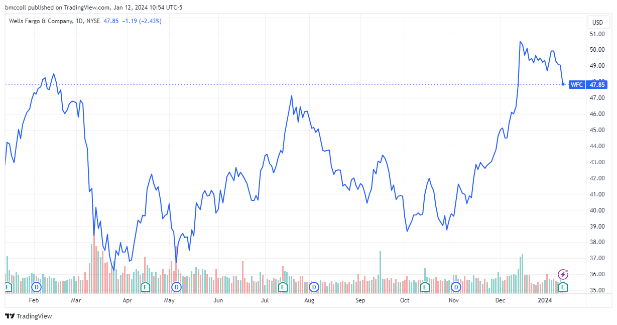 WFC 1-year share-price performance