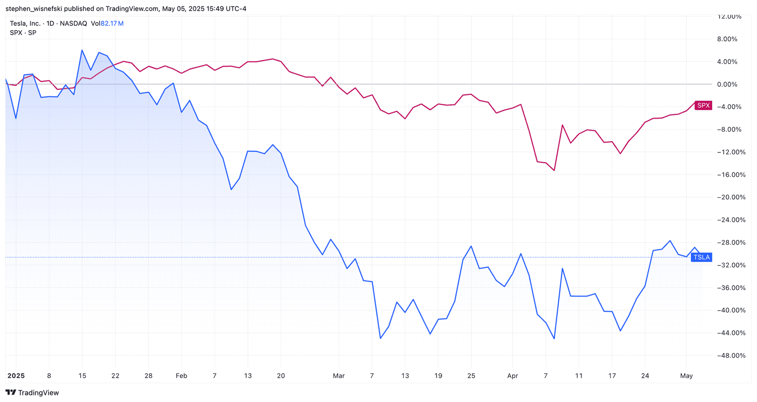 Tesla stock price vs S&P 500 YTD chart