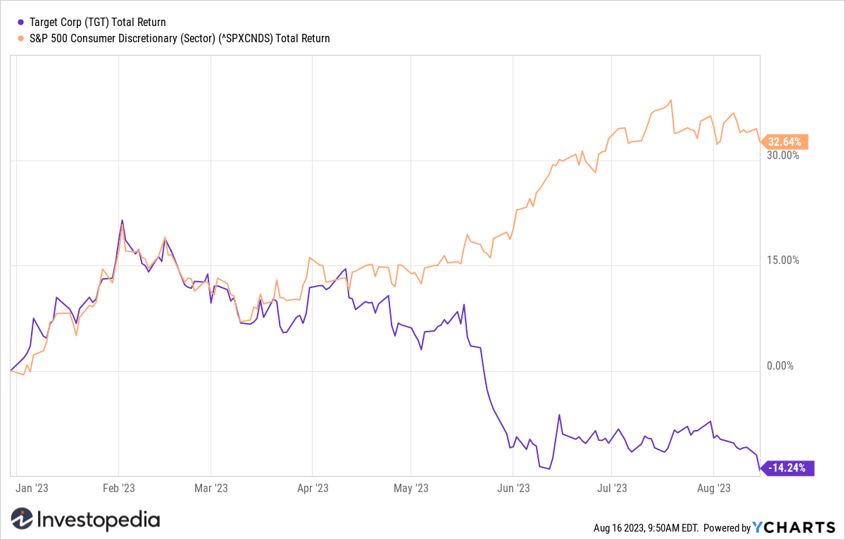 Target (TGT) YTD Return