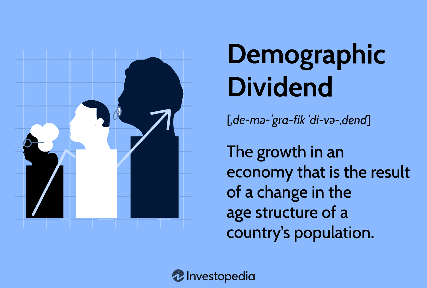 Demographic Dividend: The growth in an economy that is the result of a change in the age structure of a country’s population.