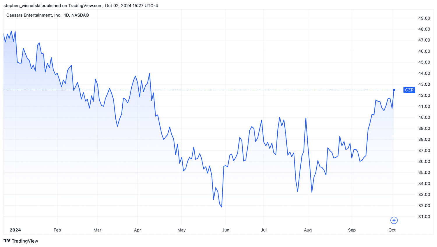 Caesars stock price chart YTD