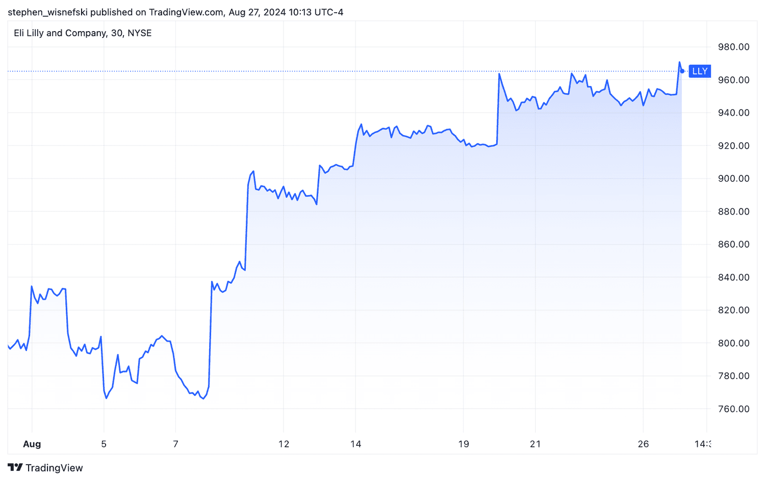 Lilly stock price chart for August