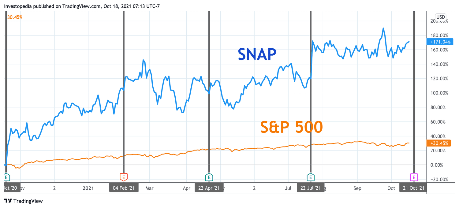 One Year Total Return for S&P 500 and Snap