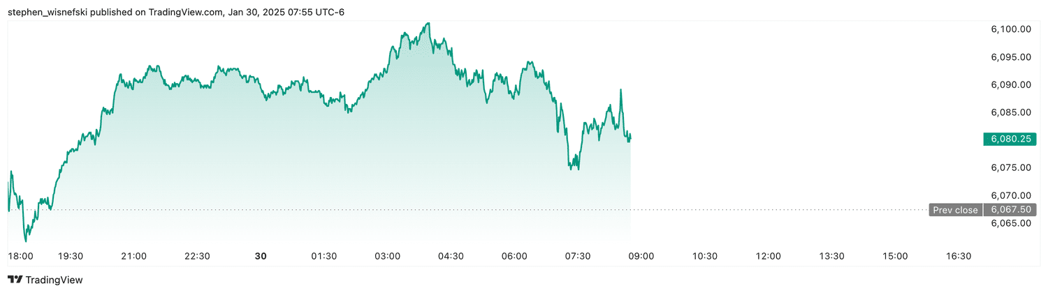 S&P 500 futures - Jan. 30, 2025