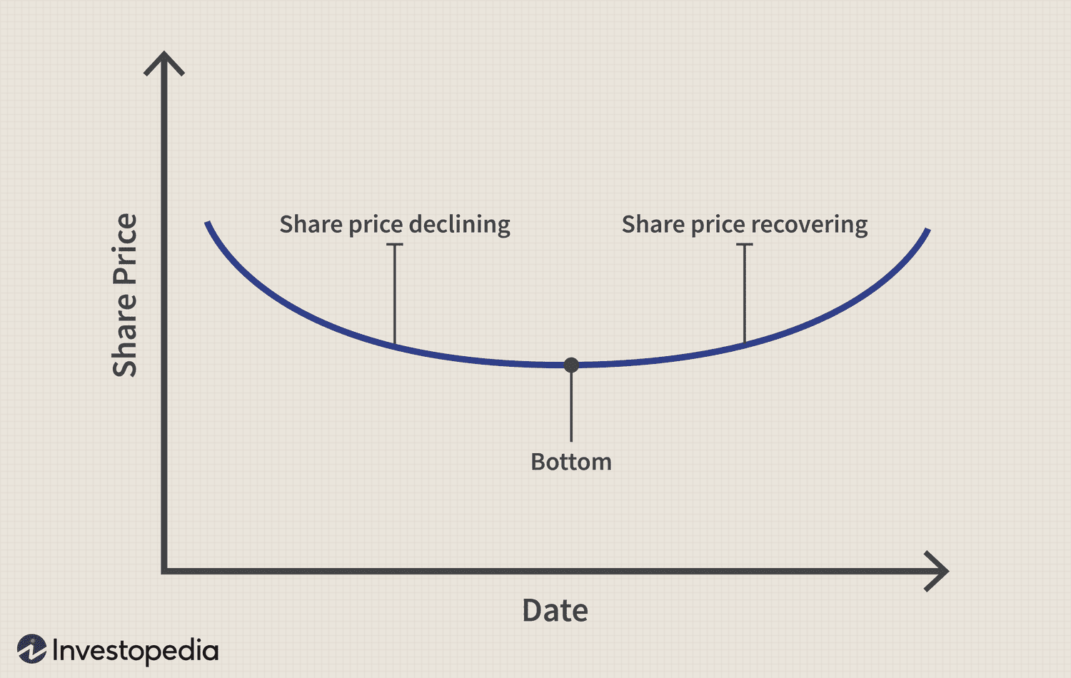 Rounding Bottom